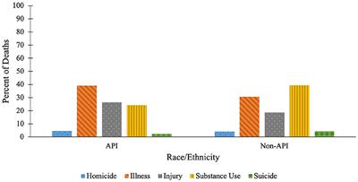 Invisibility as a structural determinant: Mortality outcomes of Asians and Pacific Islanders experiencing homelessness